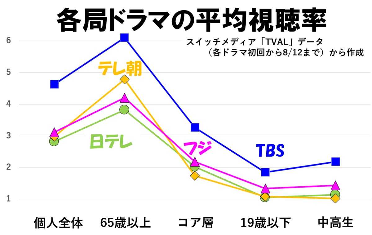 フジテレビ快挙、夏ドラマ再生回数1億を突破で他局を圧倒…広告収入が大幅増