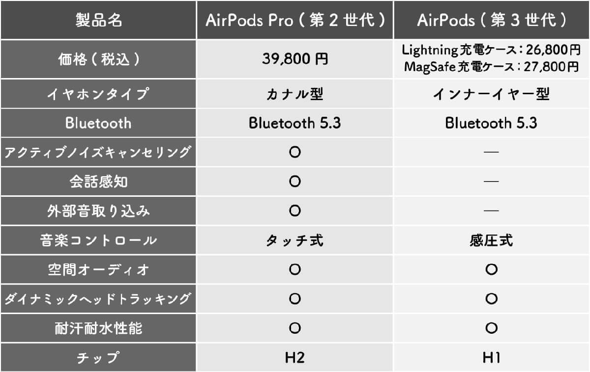 いまからAirPods Proを買うなら現行機種を選ぶ？　それとも次世代モデルを待つべき？