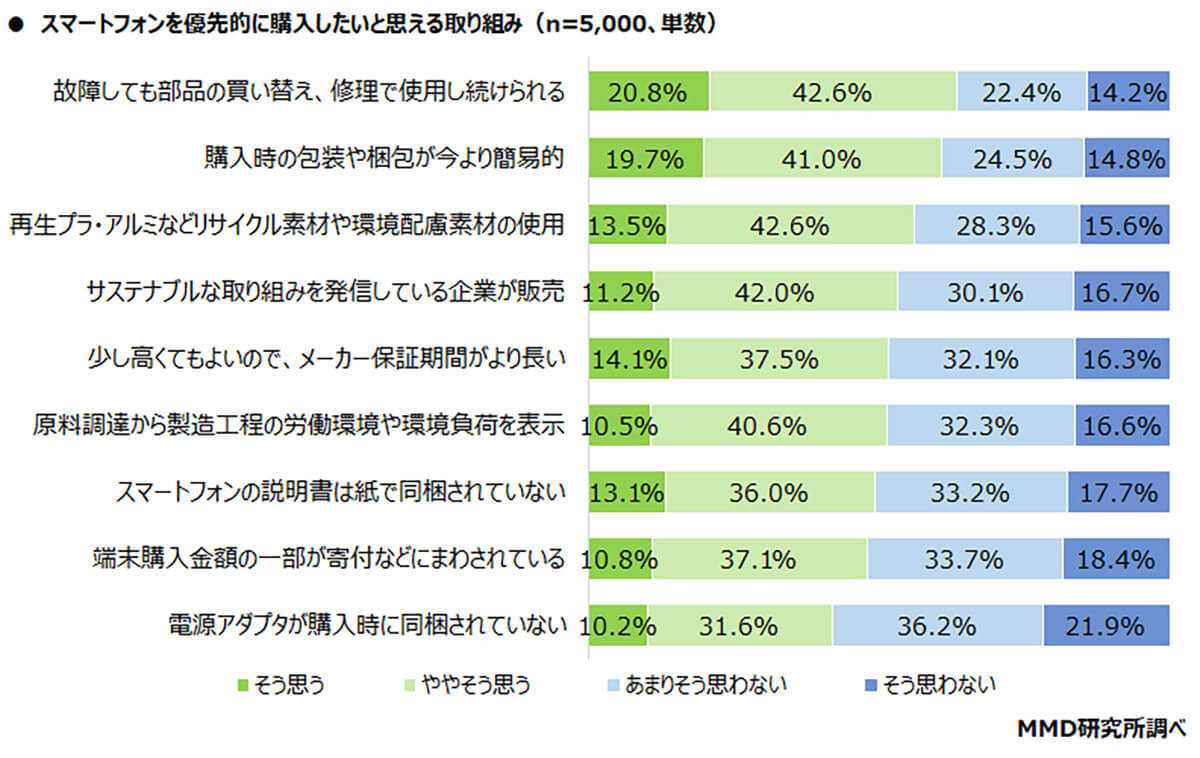 「スマホの再生品/中古品の購入を検討」約4割、リファービッシュ品に好感を持つ理由は【MMD研究所調べ】