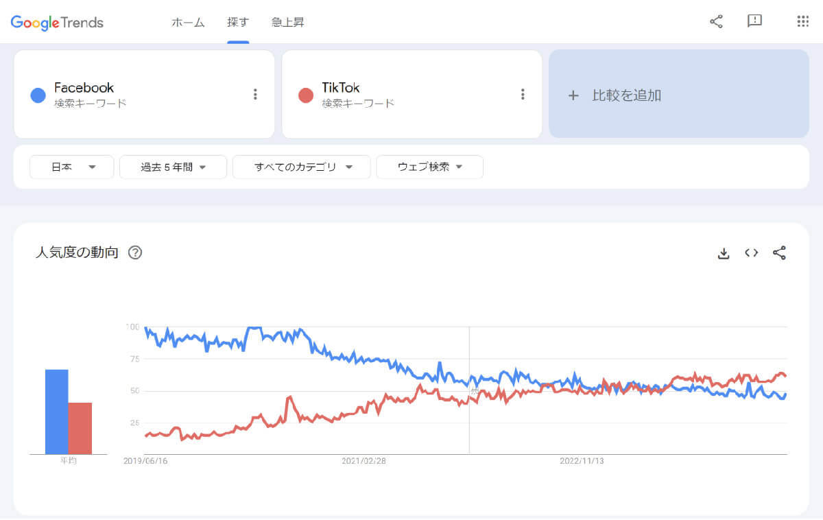 Facebookはオワコン？　若者が別のSNSを使おうが「それでもフェイスブックが重要」な理由