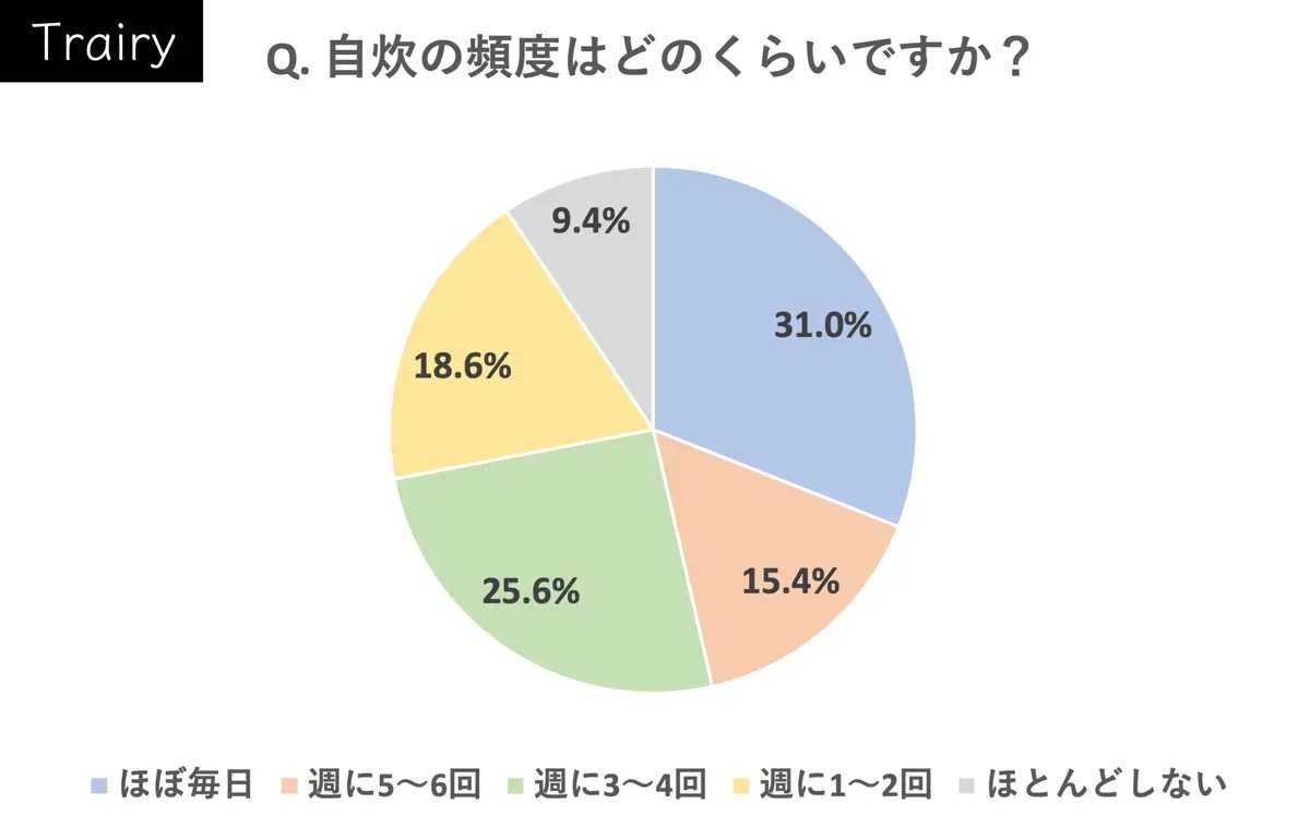 社会人一人暮らしの自炊率や頻度は？若者は自炊離れ？