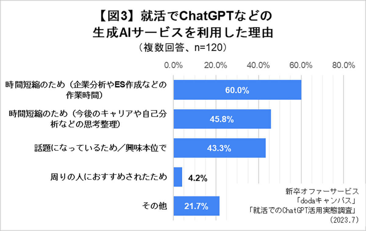 ChatGPTと大学生「就活の選考で役に立った」9割以上も – メリットは？【dodaキャンパス調べ】