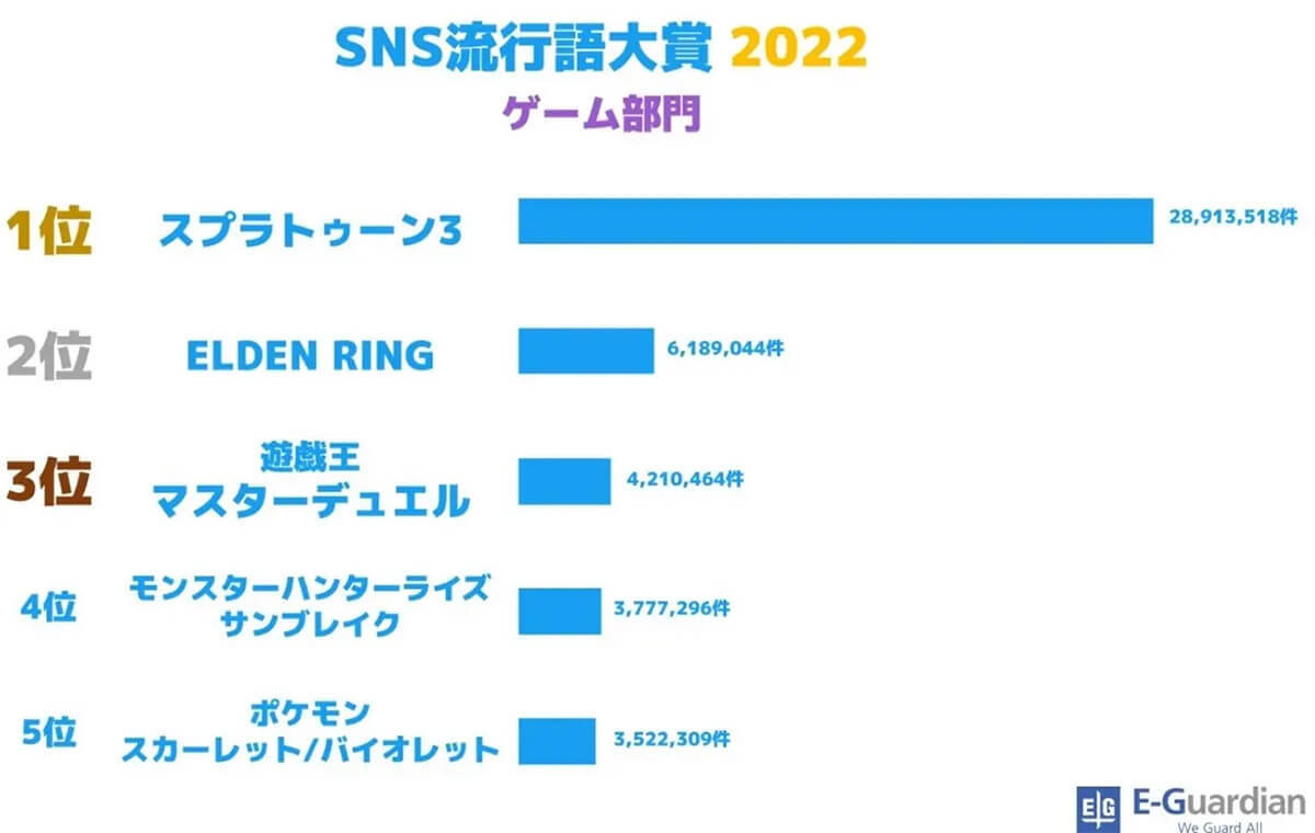 「SNS流行語大賞」1位はちいかわ構文、270万回以上「○○ってコト!?」がつぶやかれた！