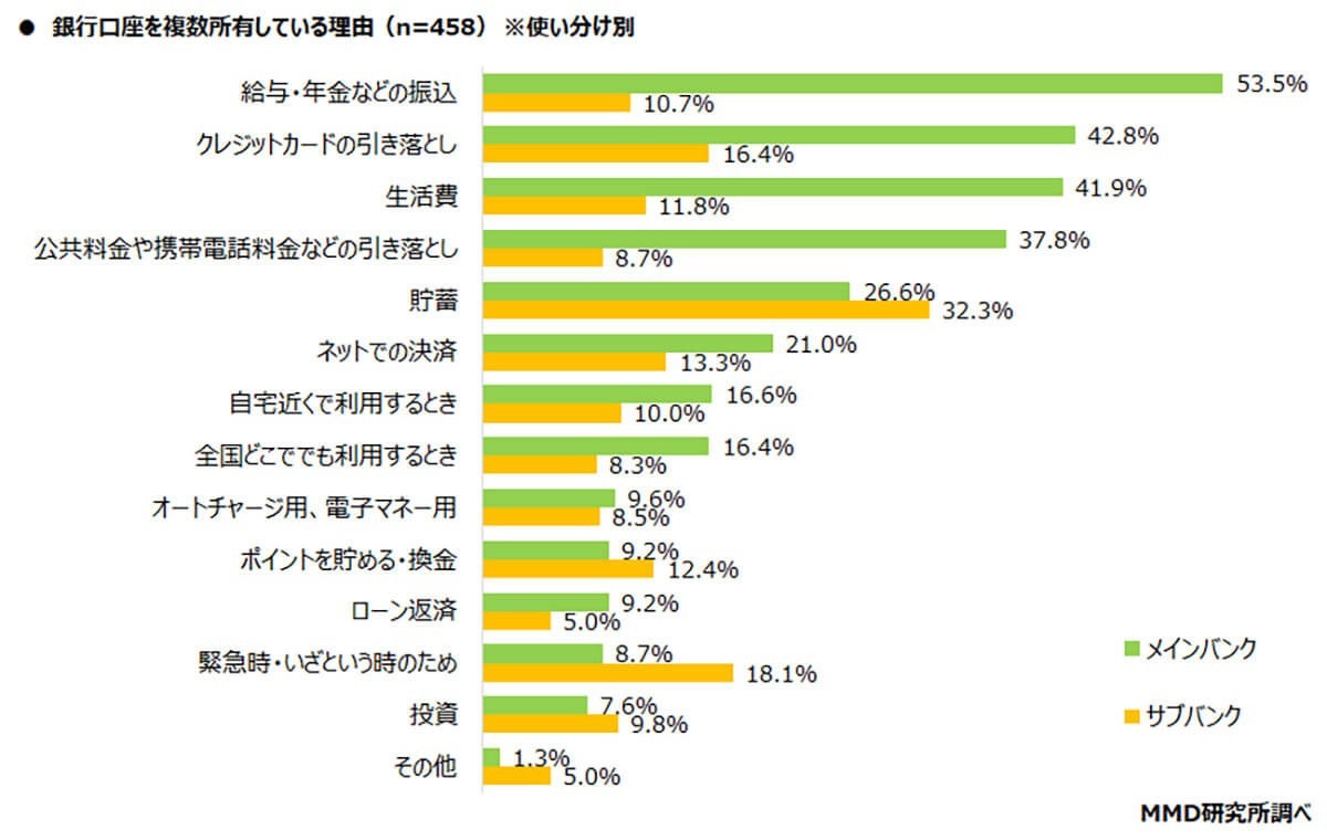 メインバンク口座ランキング、古参の銀行を抑えて「楽天銀行」が堂々2位！　その強さの理由とは？