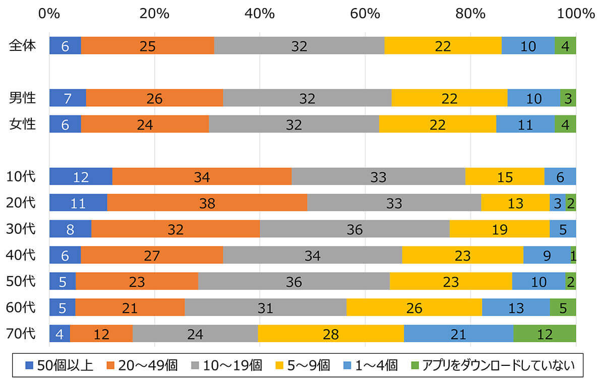 本当に必要なスマホアプリは何個？「日常的に使用する」のは5個以上が全体の6割という調査結果