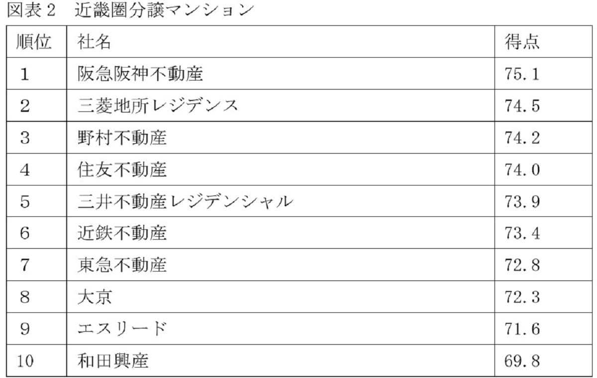 坪単価100万円超…スウェーデンハウス、10年連続顧客満足度1位の秘密