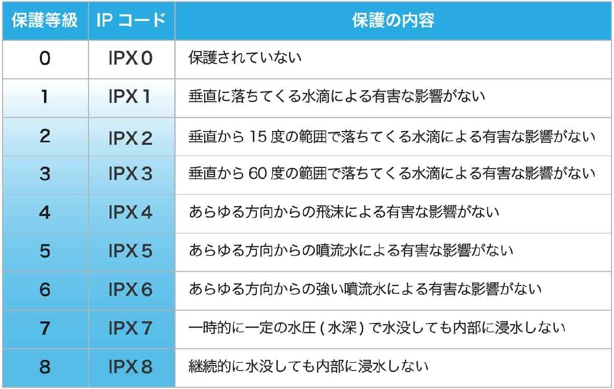 iPhone SE（第2世代・第3世代）は完全防水？お風呂で使用可能？防水性能を解説