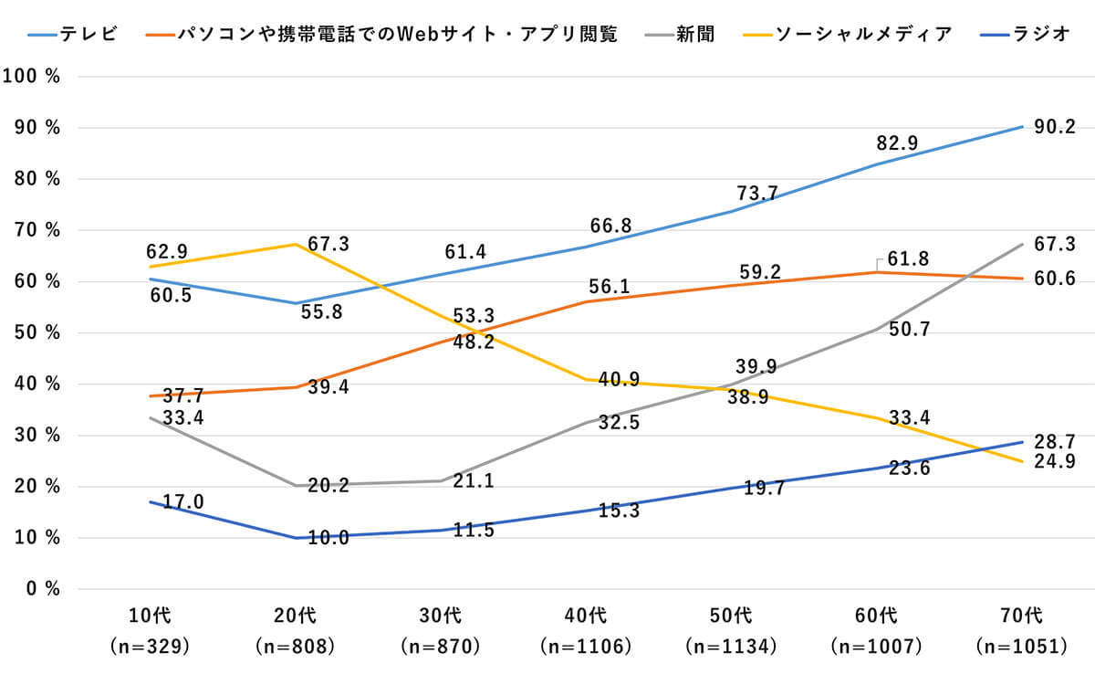 10～30代の約6割がX/Twitterでニュース・情報を収集【モバイル社会研究所調べ】