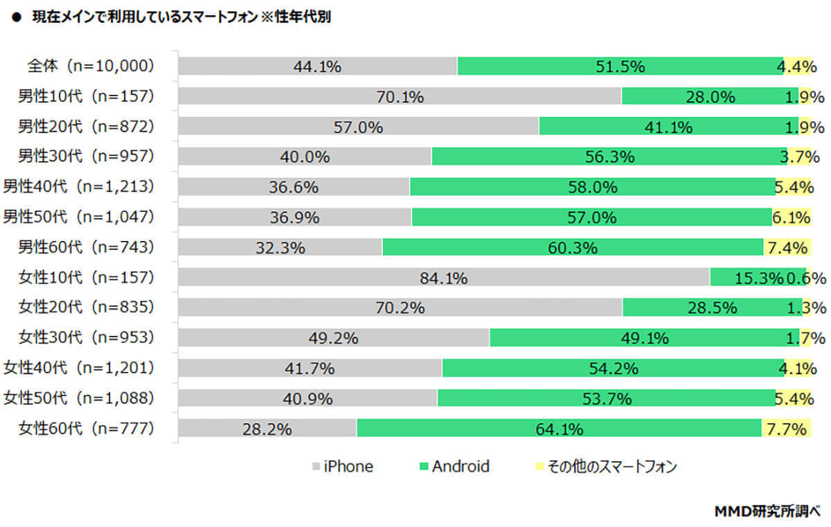 スマホOS利用率調査「AndroidスマホがiPhoneを上回る」と判明、勢力図の逆転でiPhone神話崩壊か？