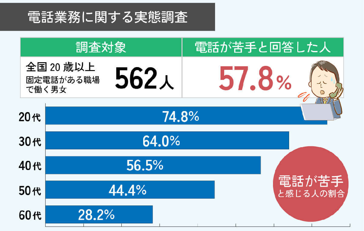 【若者の電話離れ】Z世代に電話嫌いが多いのはなぜ？　SNSは使うのに電話は避ける理由