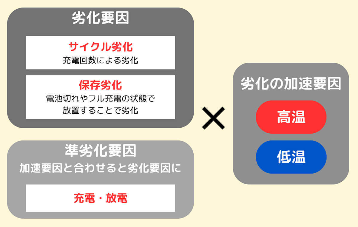 スマホのバッテリーを交換する方法と交換前にすべきこと、寿命を伸ばす方法も