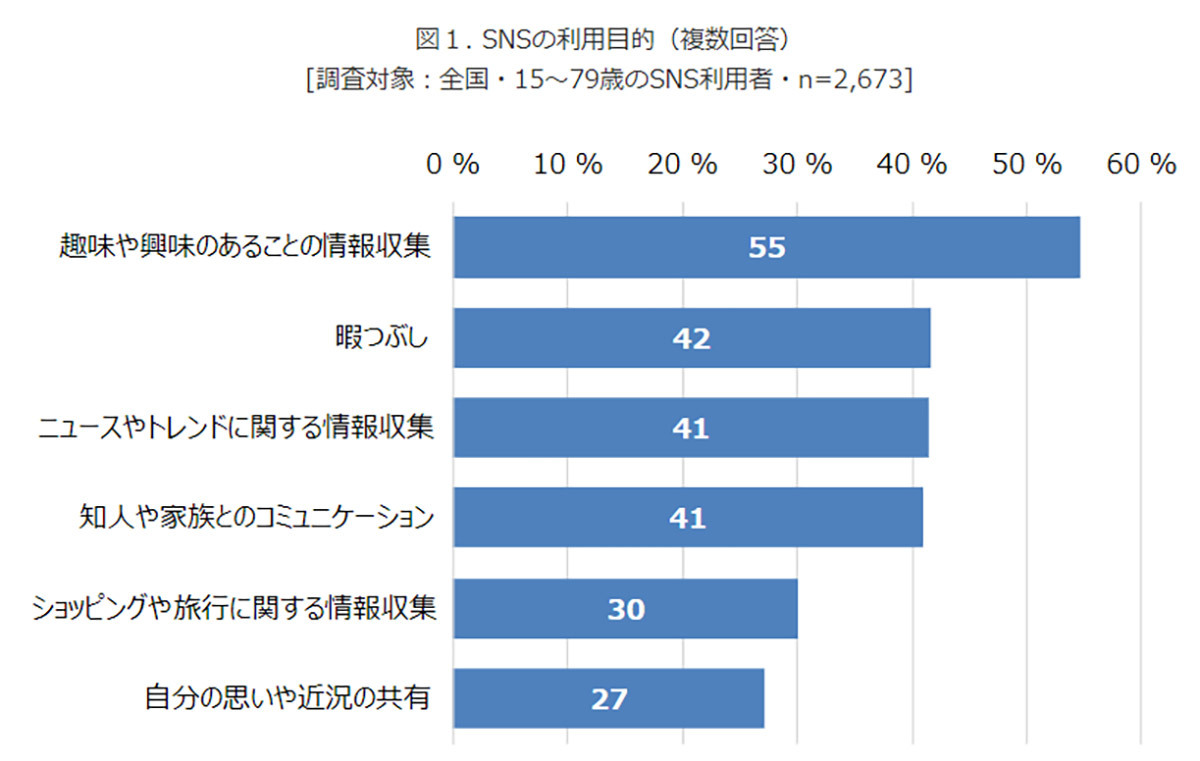 インスタ利用者4割が「SNSで著名人をフォローして情報収集している」10代は6割も