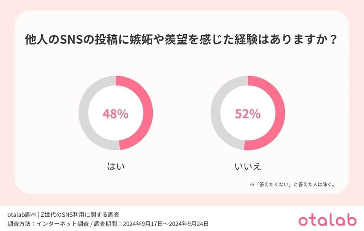 Z世代の半数が実は他人のSNS投稿に嫉妬、それでも利用する理由は『反応が欲しいから』【otalab調べ】