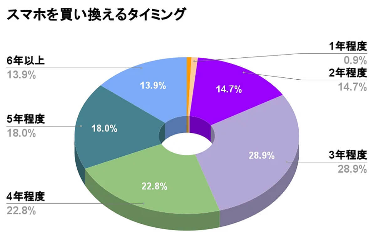 スマホの買い替え時期に変化、2年→3年以上使用が8割に ! 理由は？【WACARU NET調べ】