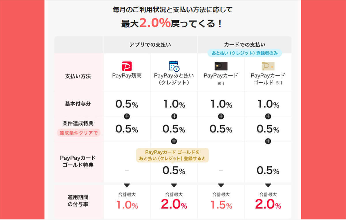 PayPayは結局やめたほうがいい？還元率や利便性を他社スマホ決済と比較