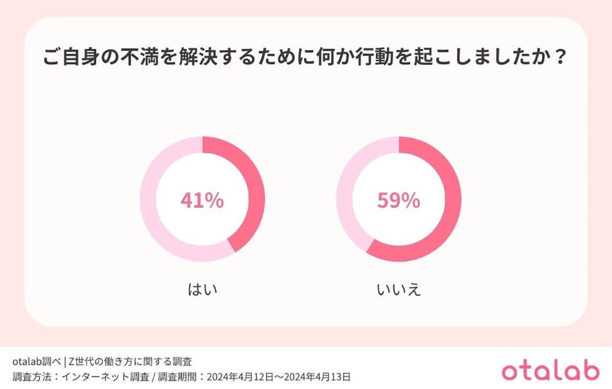 Z世代の約3割は社内でのやり取りを「チャット」でやりたいと回答【otalab調べ】