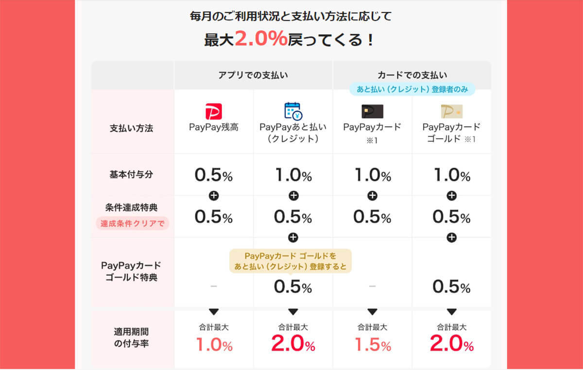 PayPayは結局やめた方がいい？おすすめ？還元率や利便性を他社スマホ決済と比較