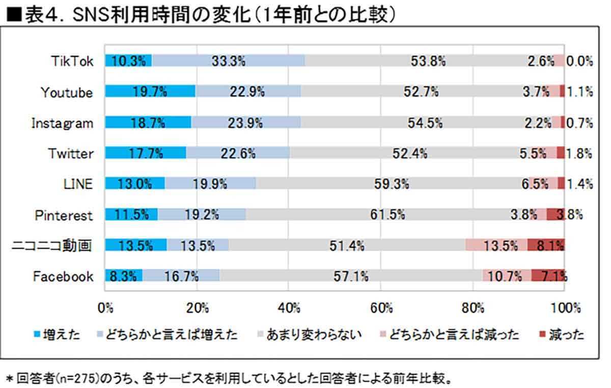 驚きの増加率「日本のSNS」利用者1カ月平均で約10.1万人増、24年末には8,388万人超えに