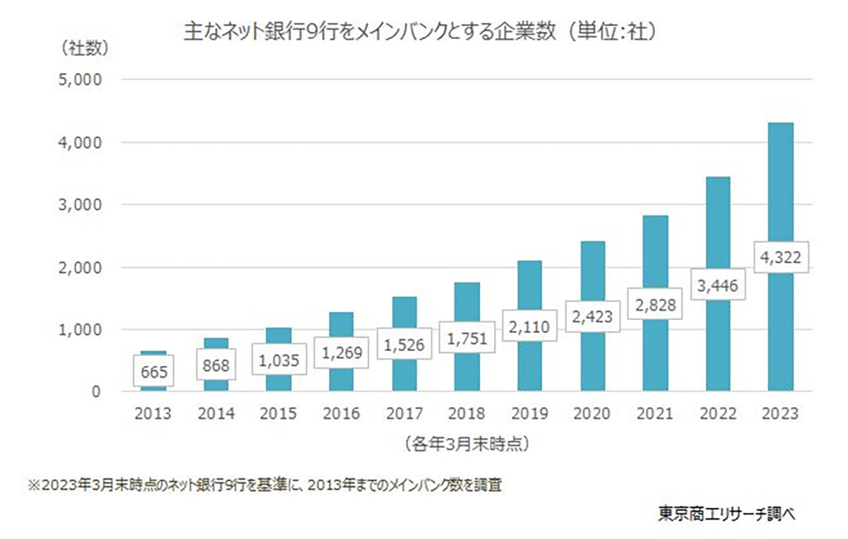 「楽天銀行」が企業のメインバンク1位に、ネット銀行が急増する背景は？