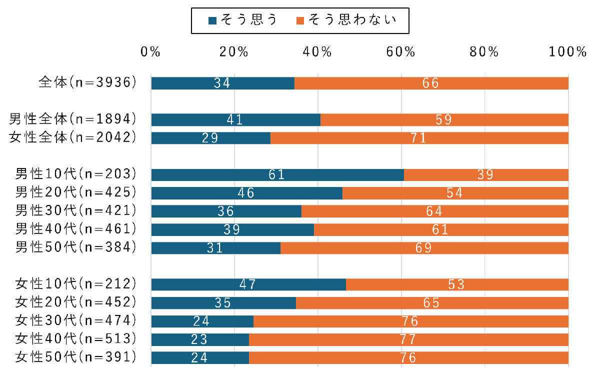 「友人は多いほうがよい」と思う若年男性はSNSでも発信多め？【モバイル社会研究所調べ】