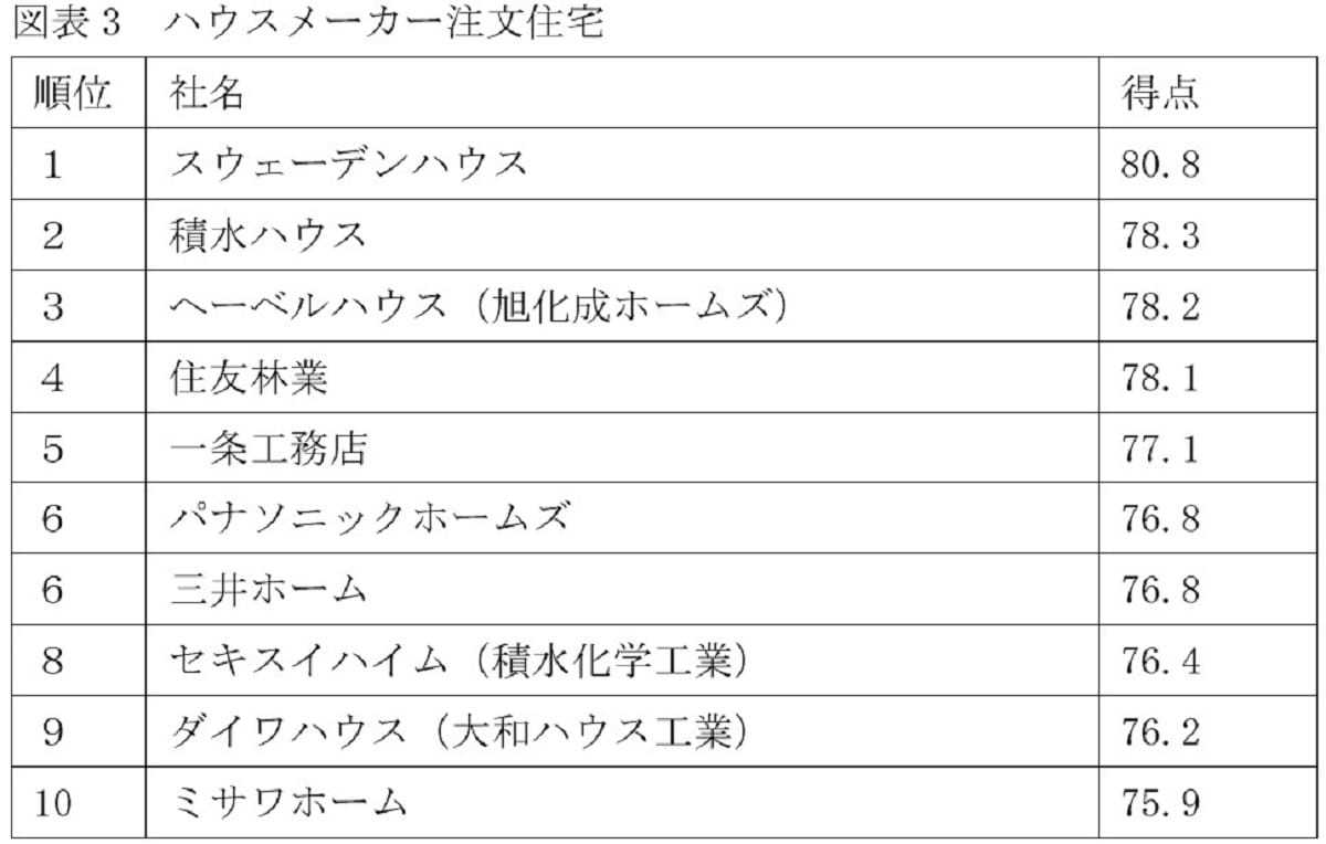 坪単価100万円超…スウェーデンハウス、10年連続顧客満足度1位の秘密