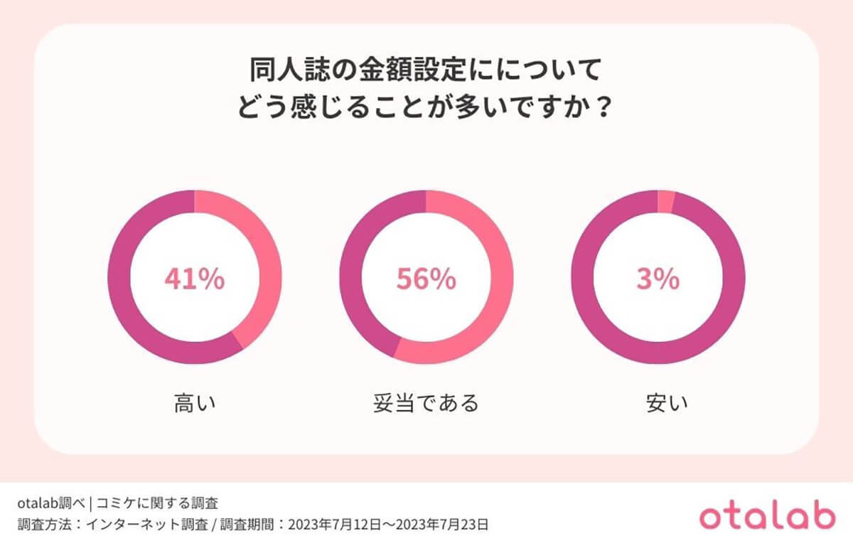 コミケの同人誌、価格設定は「高い」と感じる約4割、平均予算は？【otalab調べ】