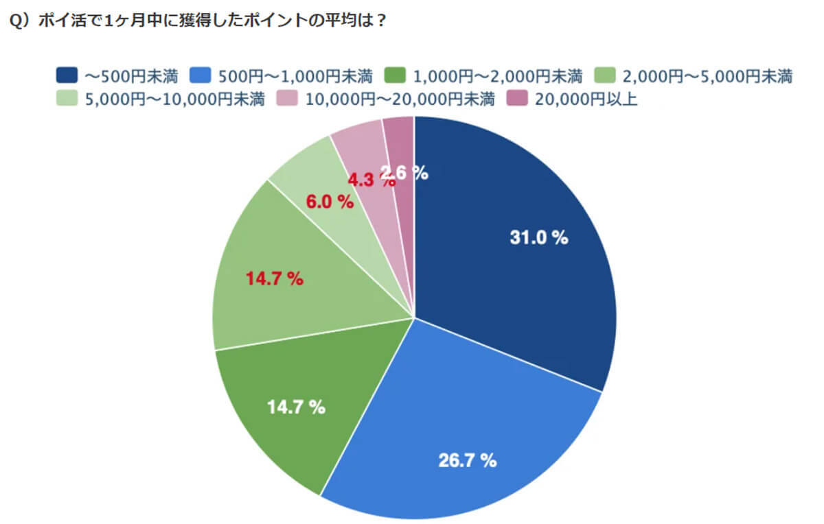 ポイ活をしている母親は約9割！ 保有ポイントは楽天がトップ【ベビカム調べ】