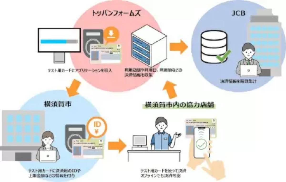 全国初のマイナンバーカード活用によるオフライン環境での決済システム実証実験、災害時を想定