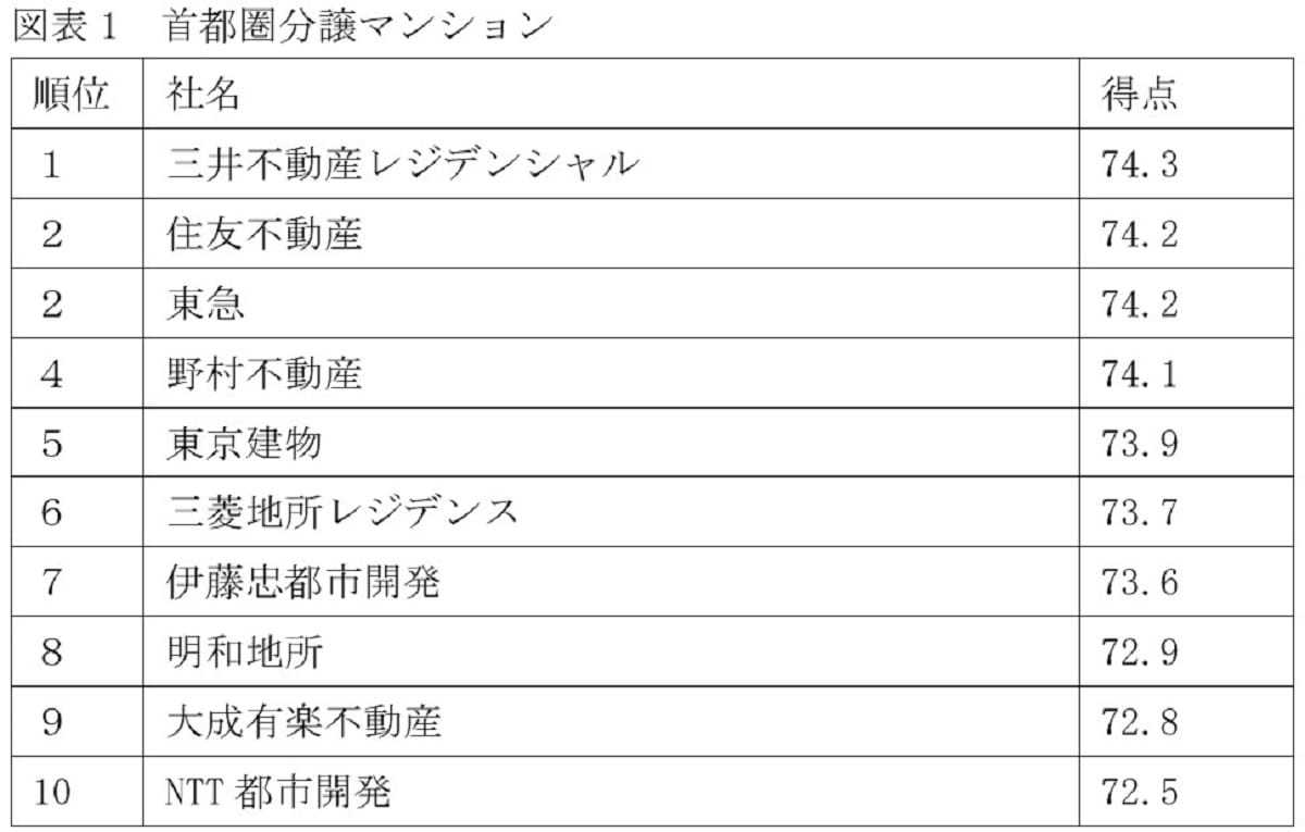 坪単価100万円超…スウェーデンハウス、10年連続顧客満足度1位の秘密