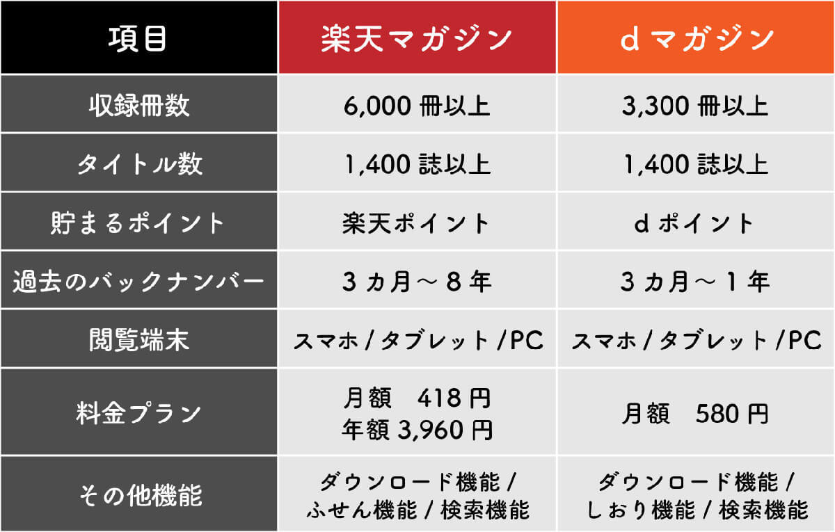 dマガジンより楽天マガジンの方が安いけど、読める雑誌の種類はどう違う？