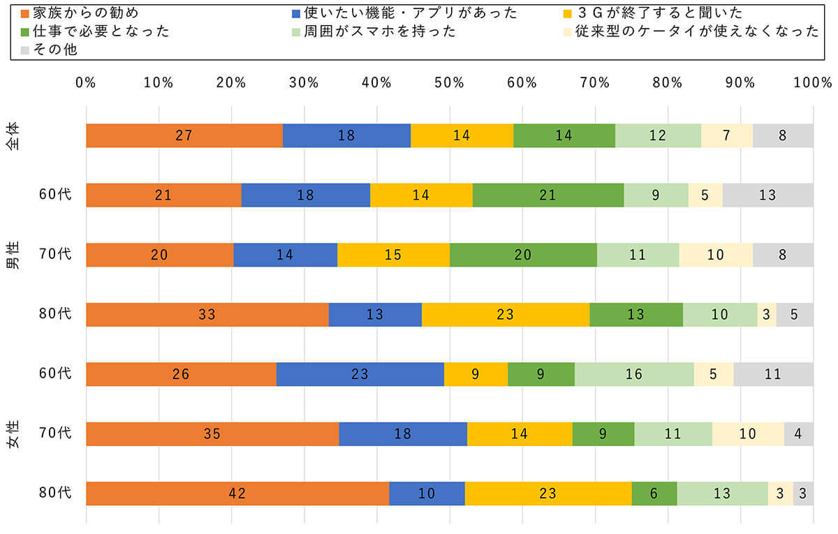 シニアがガラケーからスマホを所有した最大のきっかけ「家族からの勧め」が最多