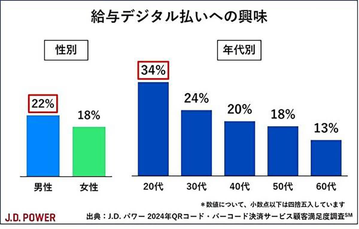 QRコード・スマホ決済サービスの総合満足度は低下傾向に…【J.D. パワー調べ】