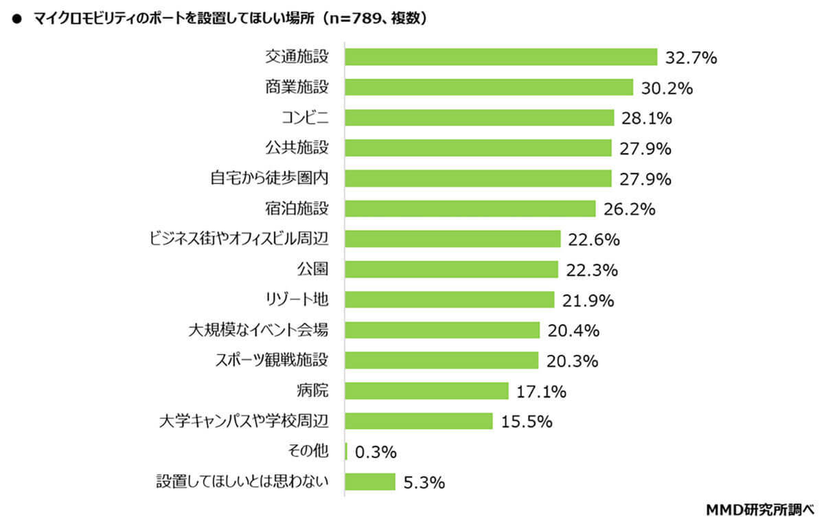 マイクロモビリティはどれだけ普及した？ 人気サービストップはLUUPに【MMD研究所調べ】