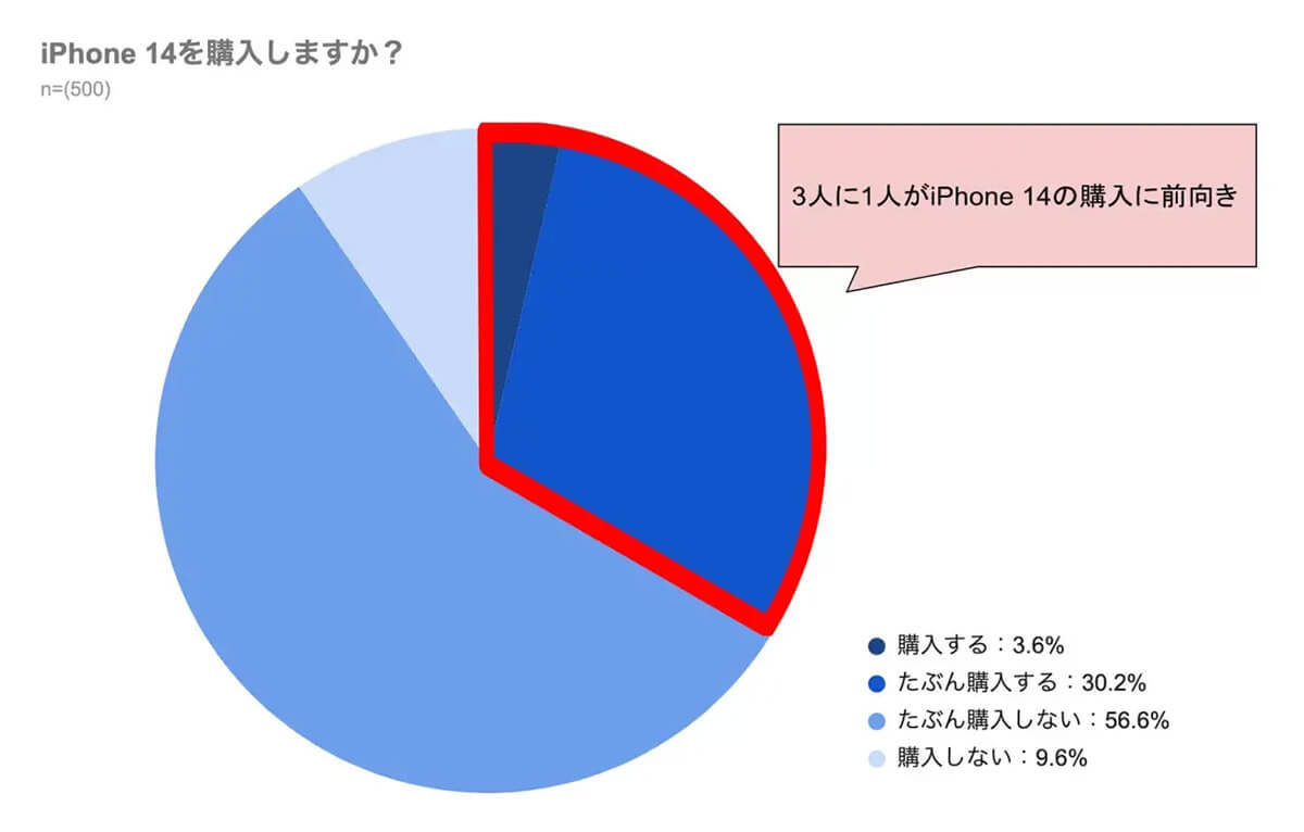 【iPhone 14】3人に1人が購入に前向きも「より安い価格」を望むという調査結果