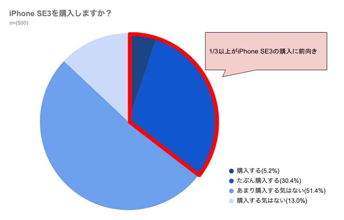 iPhone SE(第3世代)に期待することランキングから、実際にニーズに沿っていたのか検証