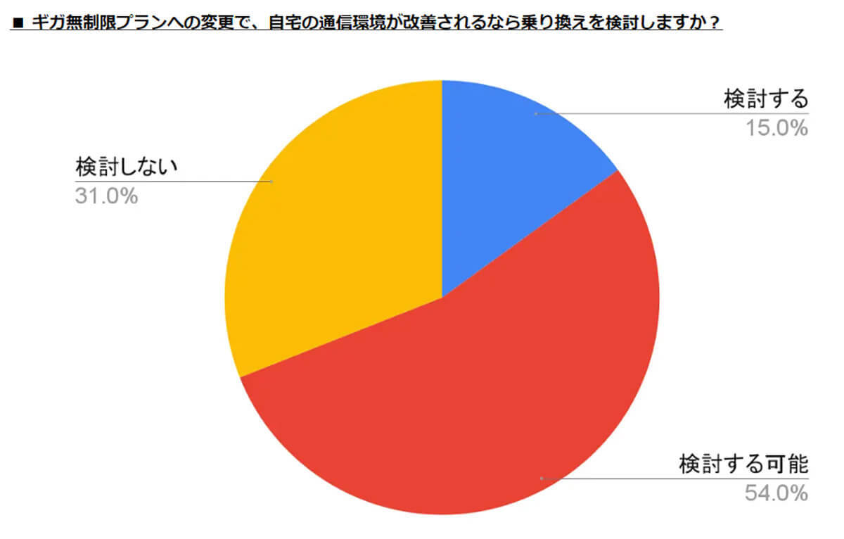 3分の1が自宅の通信環境に不満、改善のためにギガ無制限プランを検討する人も