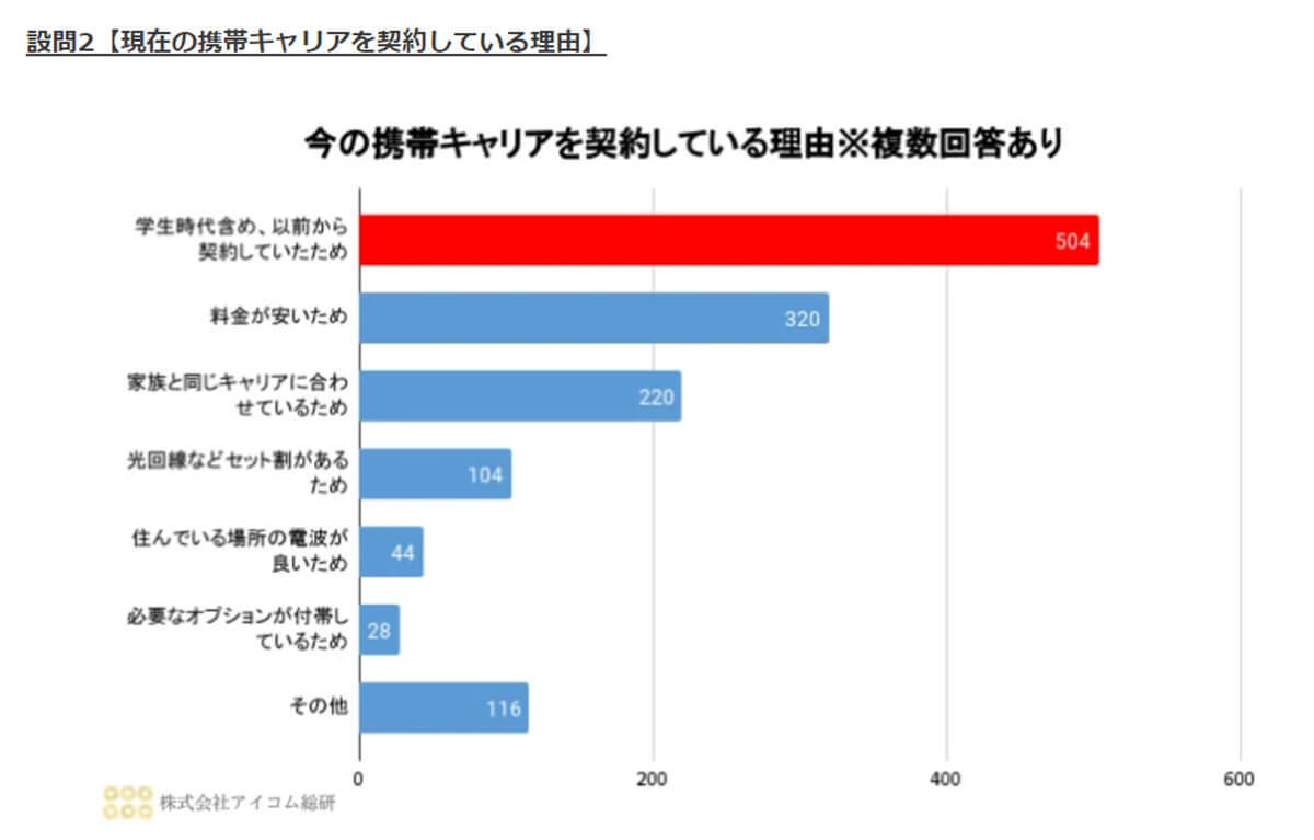 大手3大キャリア利用が約7割！ サブブランド派は思いのほか少ない【アイコム総研調べ】