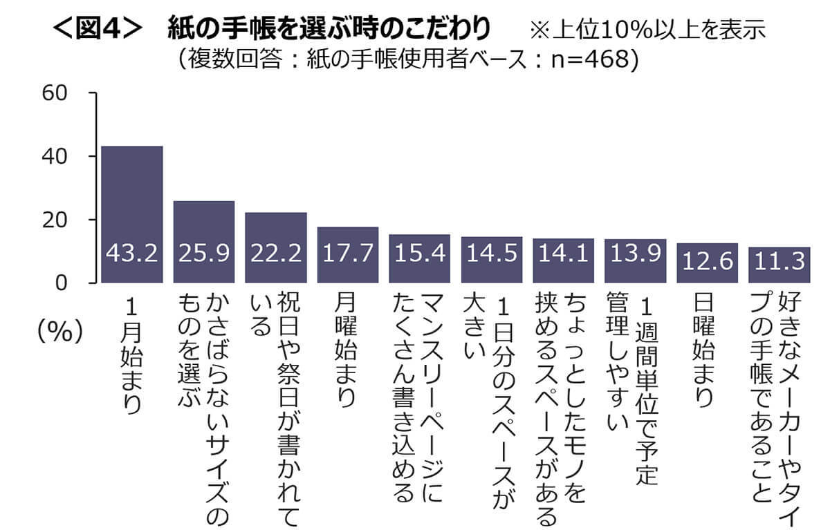 スマホを活用しつつも「紙の手帳」愛用者は約4割、その魅力とは？