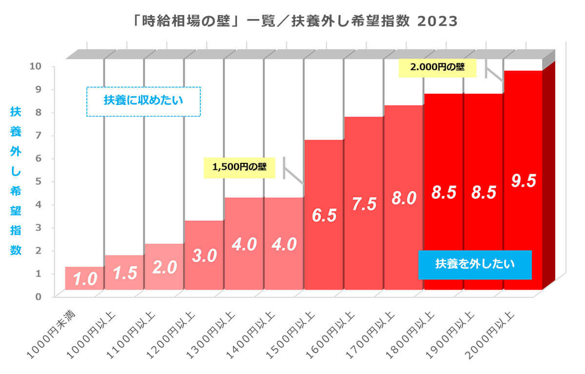 扶養を外す「時給の壁」はいくら？ 扶養枠を外して働く人が増加傾向【しゅふJOB総研調べ】