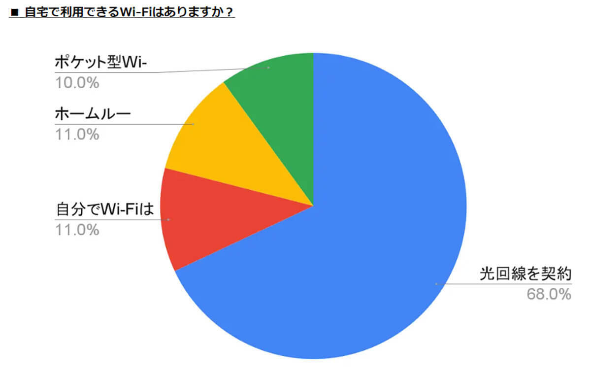 3分の1が自宅の通信環境に不満、改善のためにギガ無制限プランを検討する人も