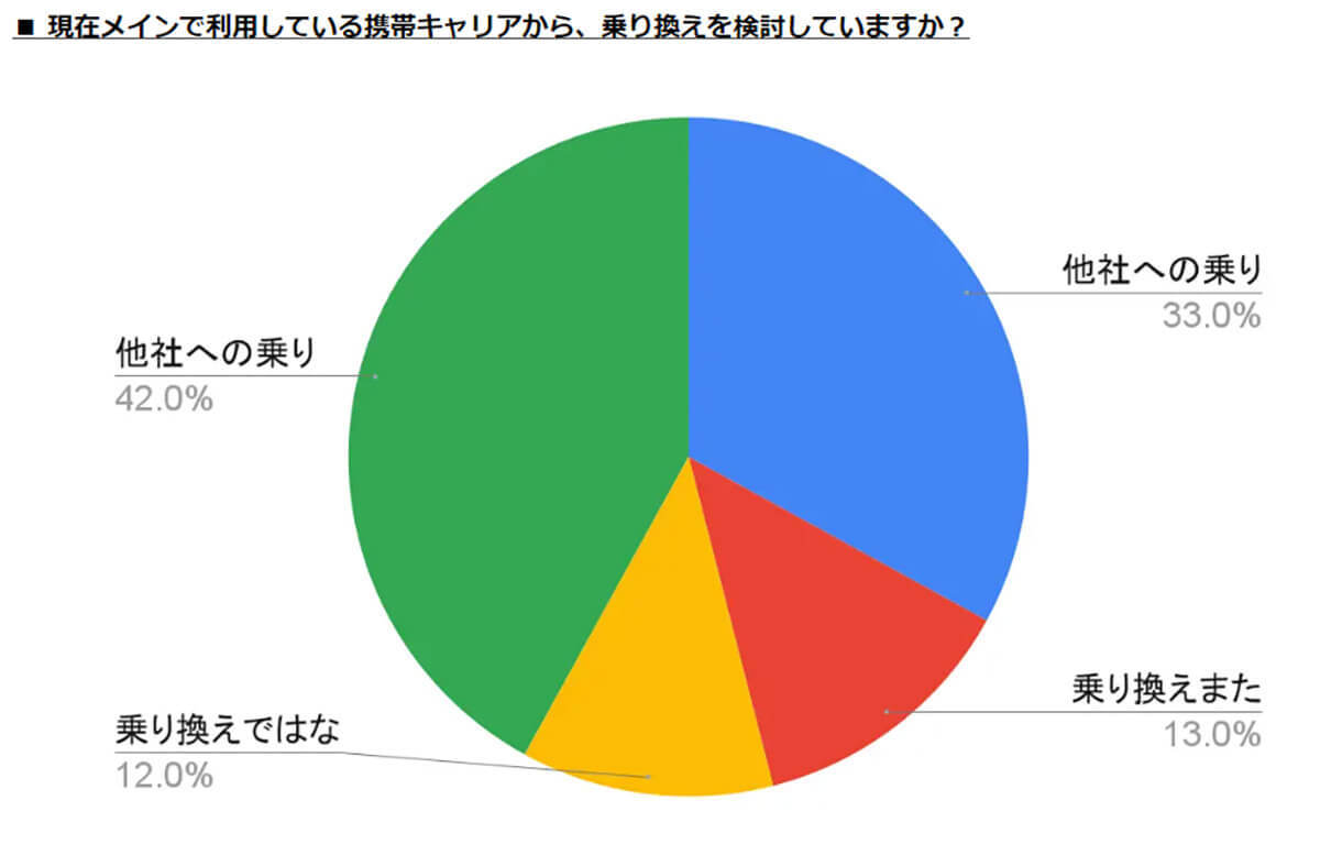 「楽天モバイル」がスマホの乗り換え先候補1位に　料金見直し理由が最多