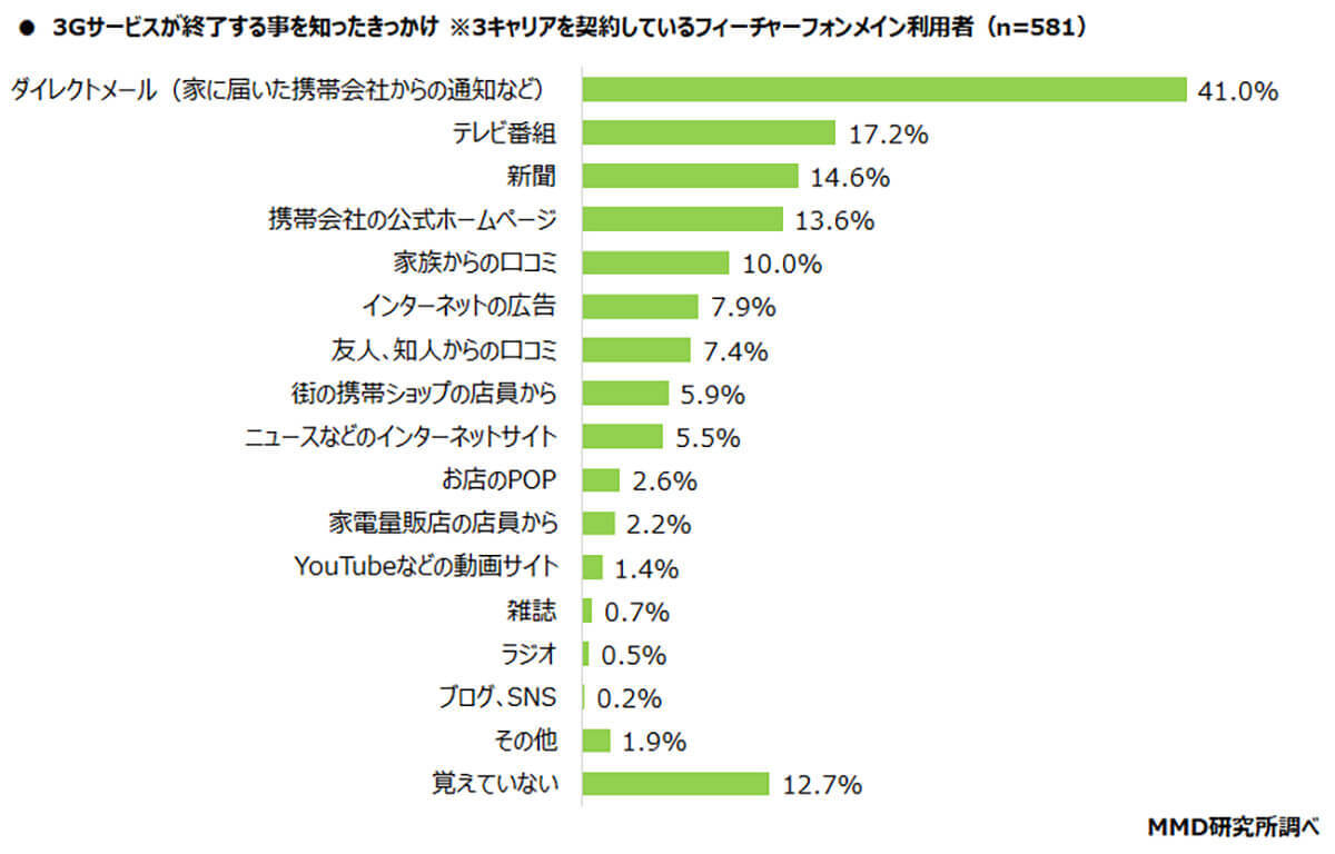 いまだガラケー利用者が「3Gサービス終了」を把握する人はごくわずか、3G回線難民が出ないことを願う