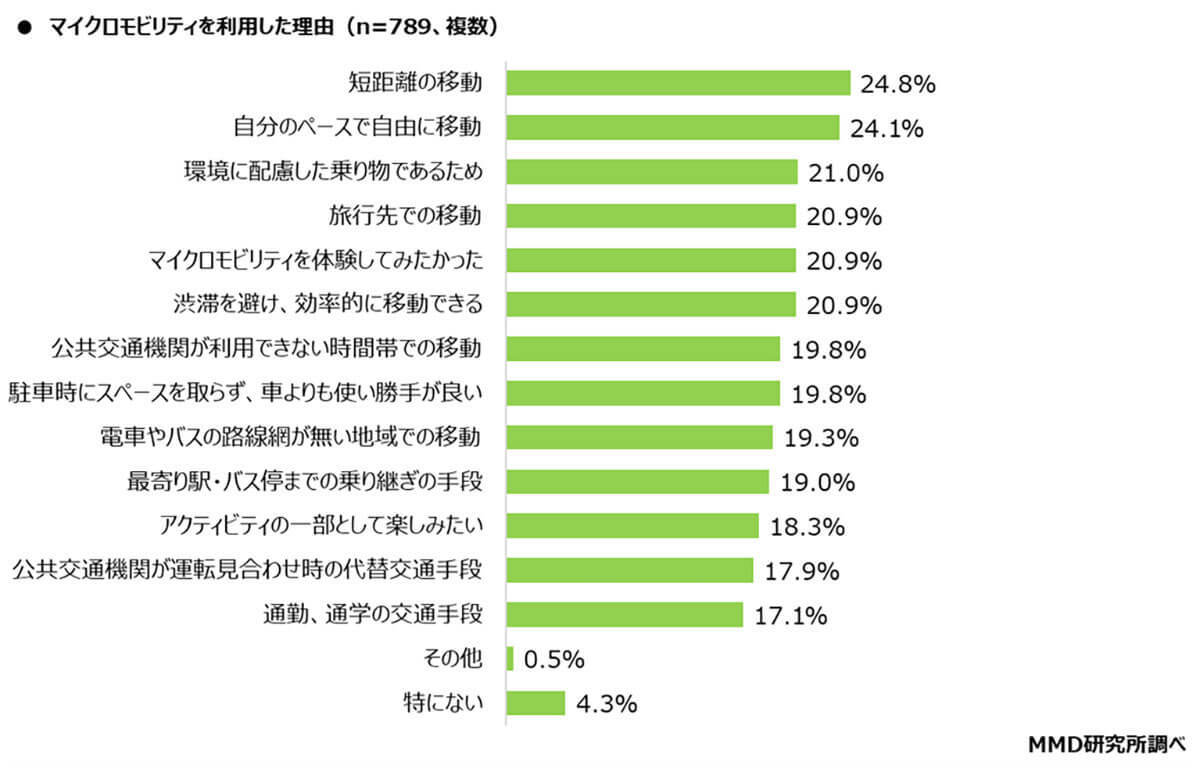 マイクロモビリティはどれだけ普及した？ 人気サービストップはLUUPに【MMD研究所調べ】