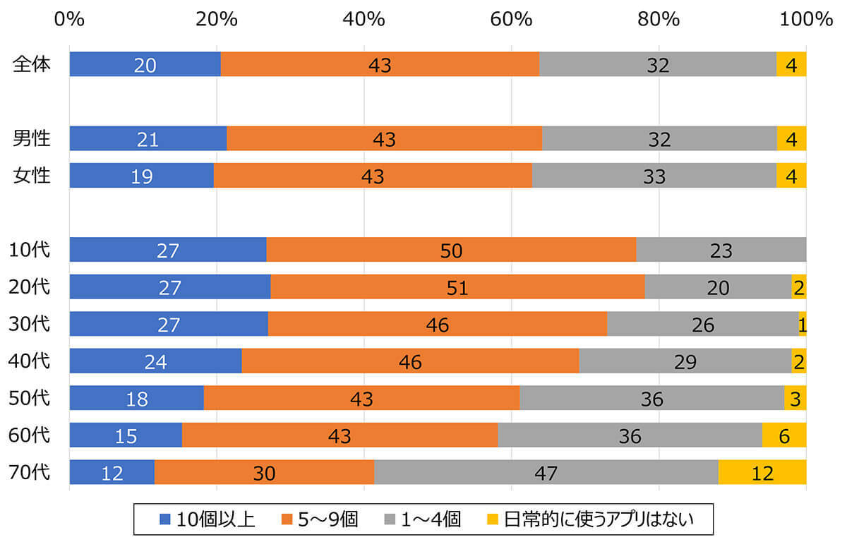 本当に必要なスマホアプリは何個？「日常的に使用する」のは5個以上が全体の6割という調査結果