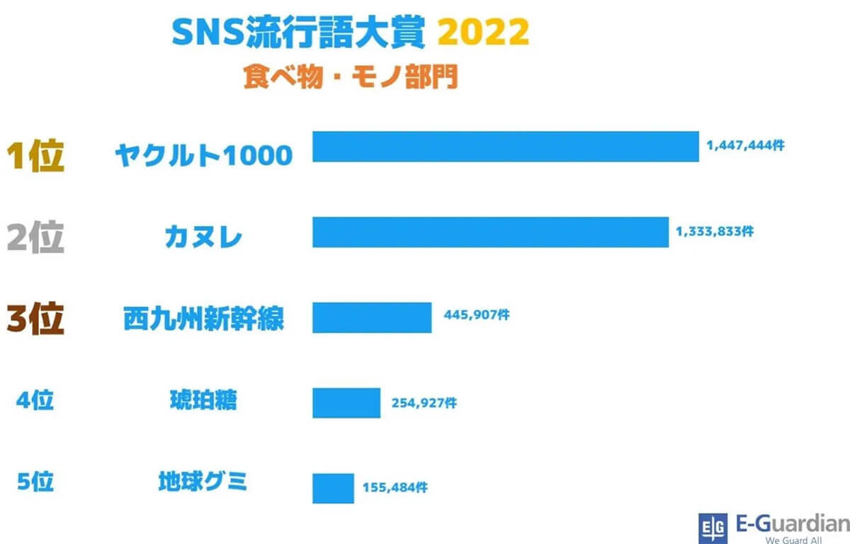 「SNS流行語大賞」1位はちいかわ構文、270万回以上「○○ってコト!?」がつぶやかれた！