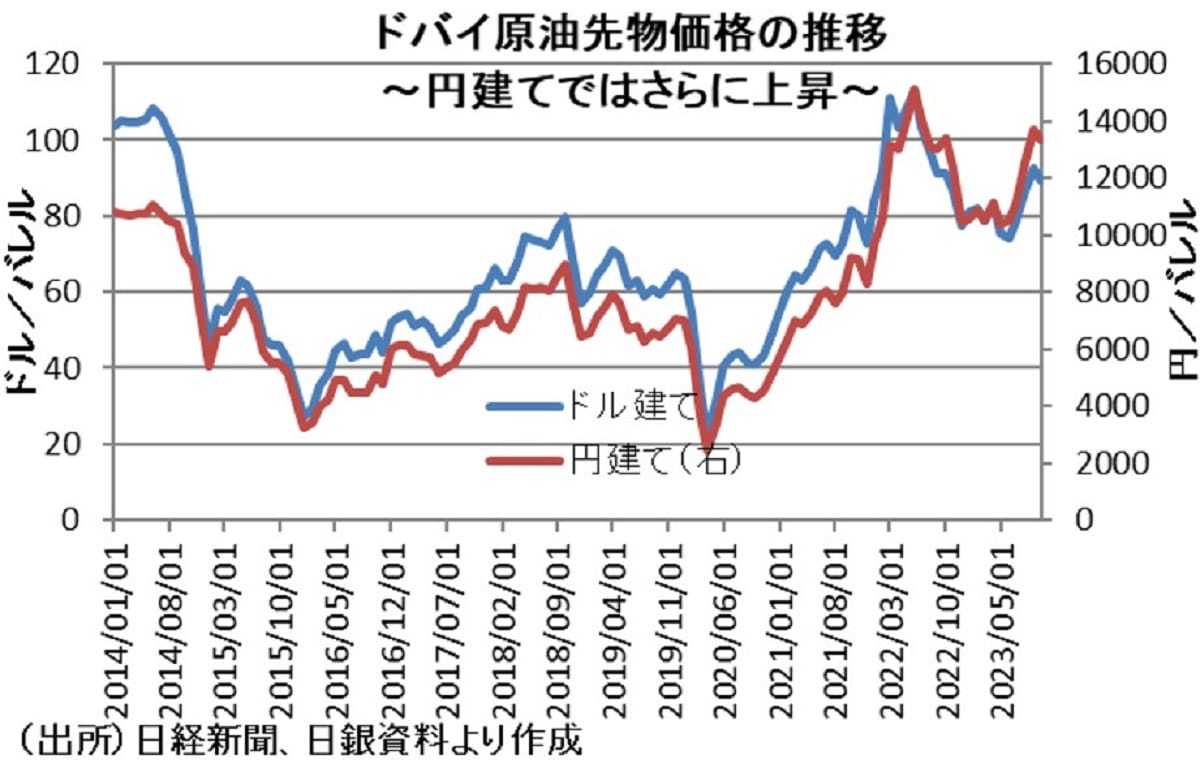原油価格上昇、消費税率プラス2ポイント引き上げ以上の負担増の可能性
