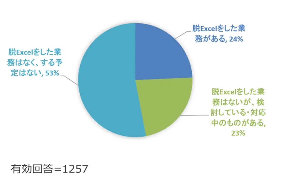 Excel管理に不満があるものの「脱Excel」できない、その理由は？【KUIX調べ】