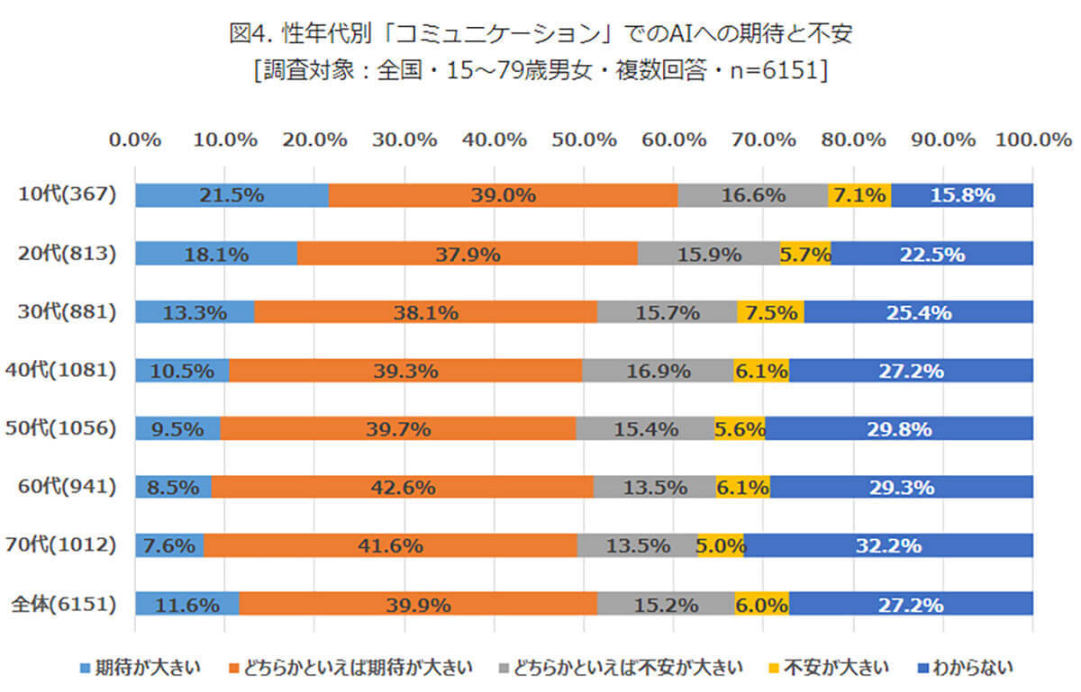 対話型AIに学生6割以上が「期待」昨年より期待値が上昇した背景は?【モバイル社会研究所】