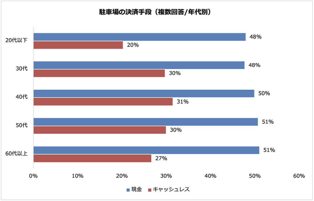 キャッシュレス化が進まぬ駐車場と駐輪場は50％が現金決済、その理由とは？【パーク24調べ】