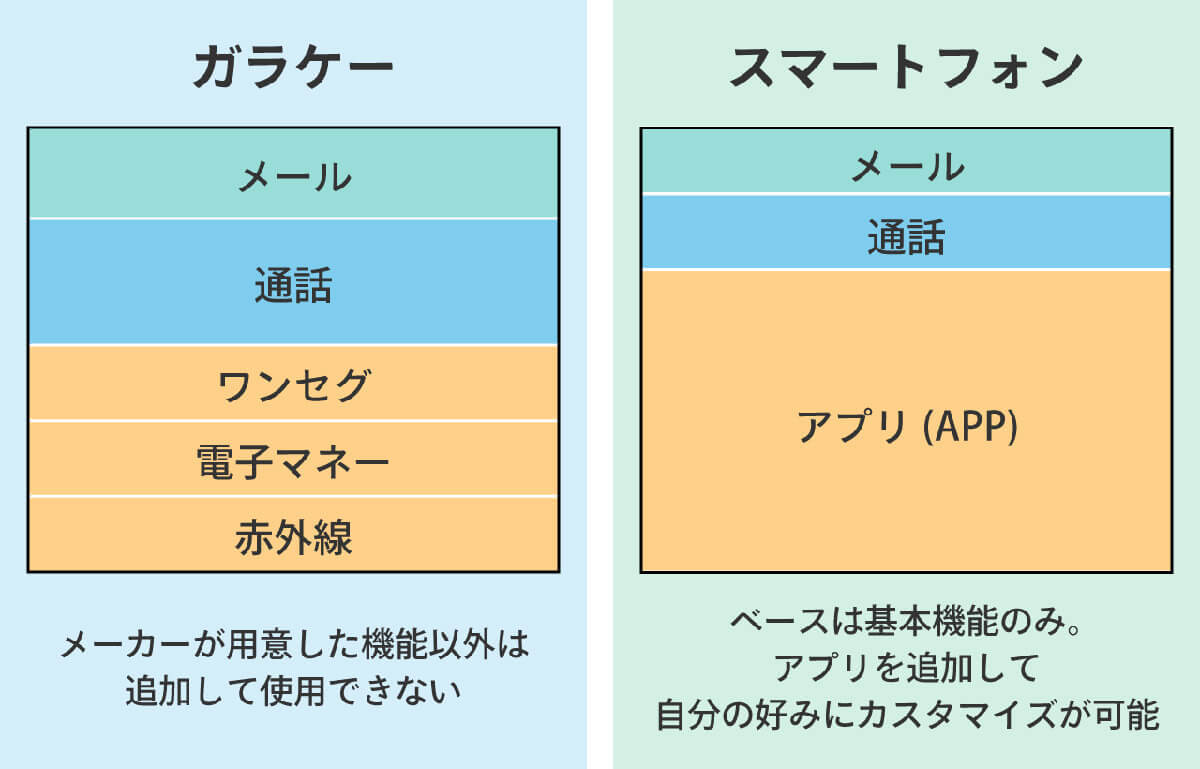 意外と知らない「ガラホ」は結局、ガラケーなのか？　スマホなのか？